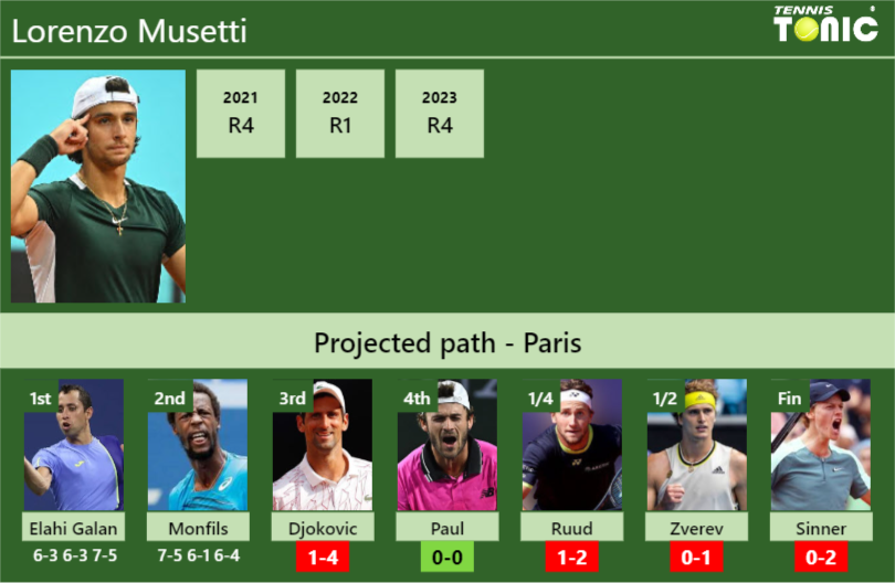 UPDATED R3 Prediction H2H Of Lorenzo Musetti S Draw Vs Djokovic