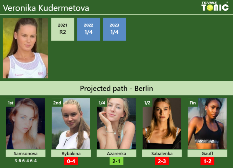 UPDATED R2 Prediction H2H Of Veronika Kudermetova S Draw Vs