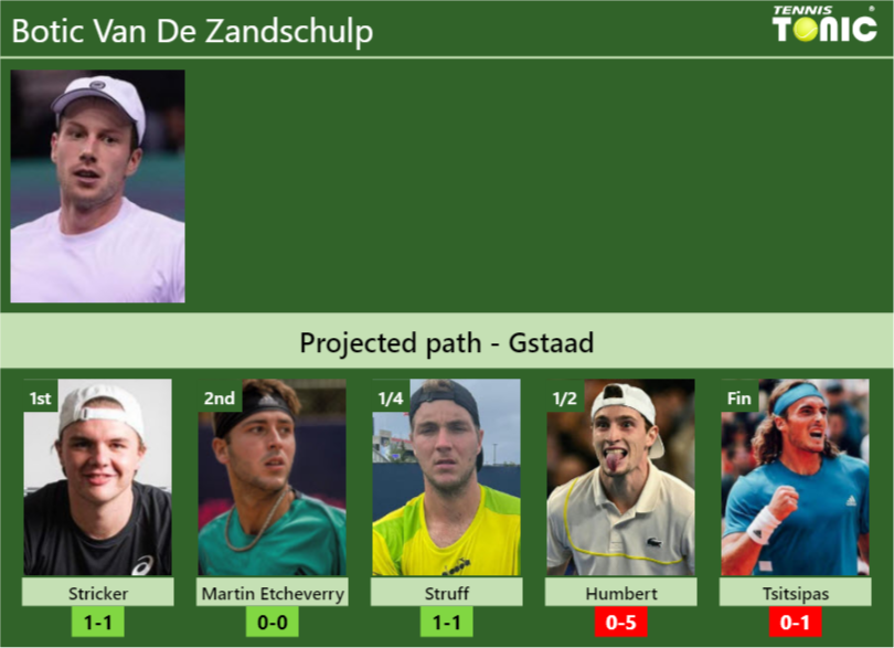 Gstaad Draw Botic Van De Zandschulp S Prediction With Stricker Next