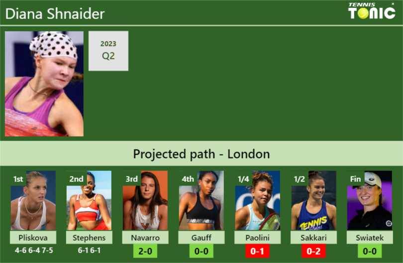 UPDATED R3 Prediction H2H Of Diana Shnaider S Draw Vs Navarro