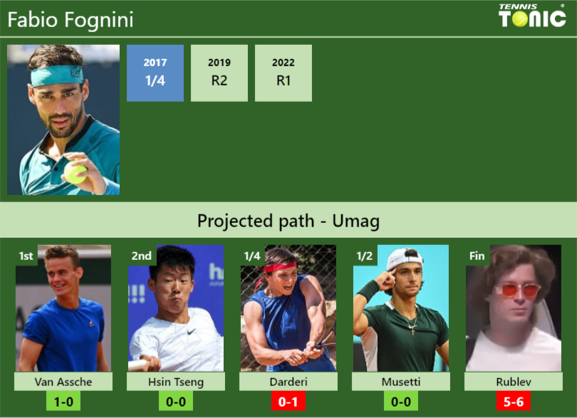 Umag Draw Fabio Fognini S Prediction With Van Assche Next H H And