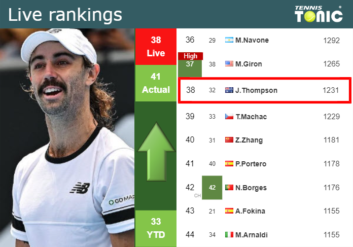 LIVE RANKINGS Thompson Betters His Ranking Just Before Squaring Off