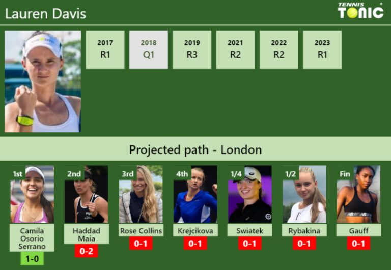 WIMBLEDON DRAW Lauren Davis S Prediction With Osorio Serrano Next H2H