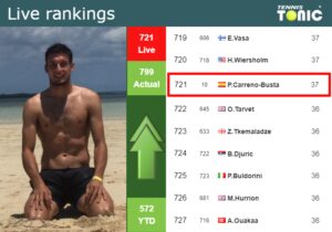 Live Rankings Carreno Busta Betters His Rank Right Before Fighting