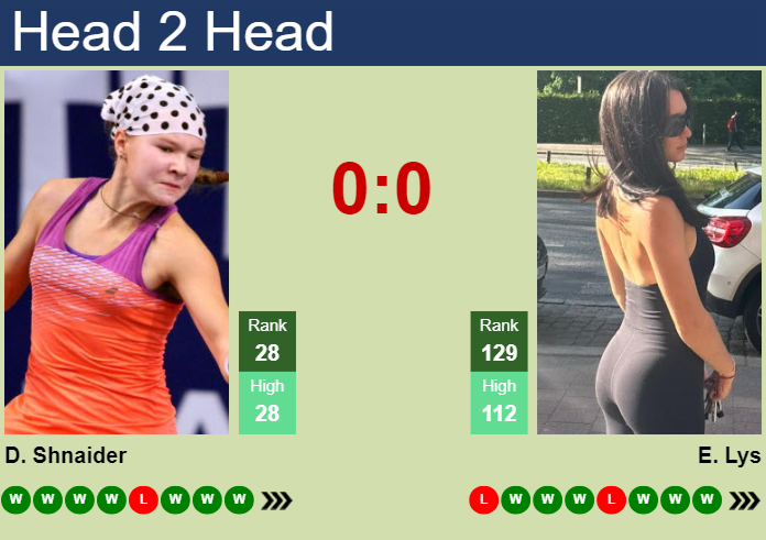 H2H Prediction Of Diana Shnaider Vs Eva Lys In Budapest With Odds