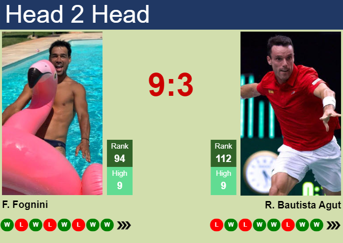 H2H Prediction Of Fabio Fognini Vs Roberto Bautista Agut In Wimbledon