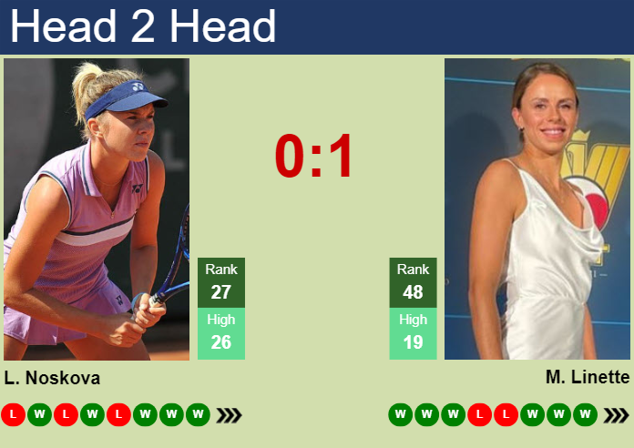 H2H Prediction Of Linda Noskova Vs Magda Linette In Prague With Odds