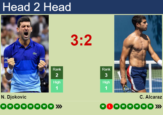 H H Prediction Of Novak Djokovic Vs Carlos Alcaraz In Wimbledon