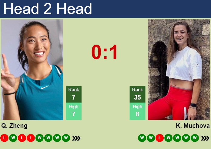 H2H Prediction Of Qinwen Zheng Vs Karolina Muchova In Palermo With