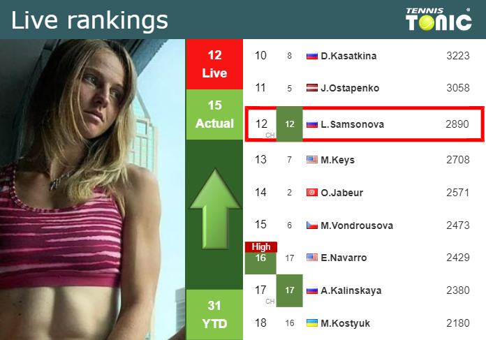 LIVE RANKINGS Samsonova Improves Her Ranking Prior To Playing