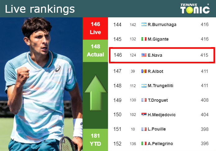 Live Rankings Nava Improves His Position Prior To Facing Nakashima In