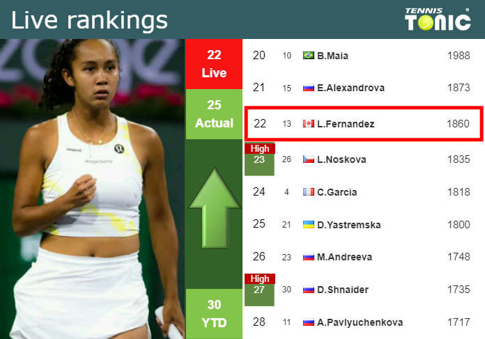 Live Rankings Fernandez Betters Her Position Just Before Playing