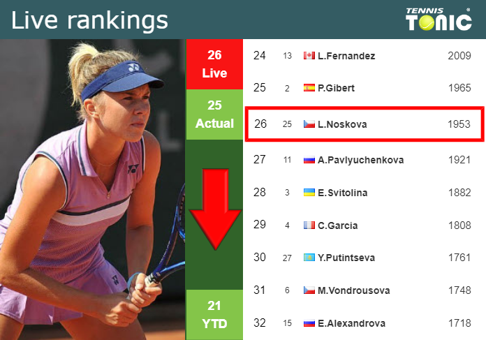 Live Rankings Noskova Falls Ahead Of Playing Putintseva At The U S