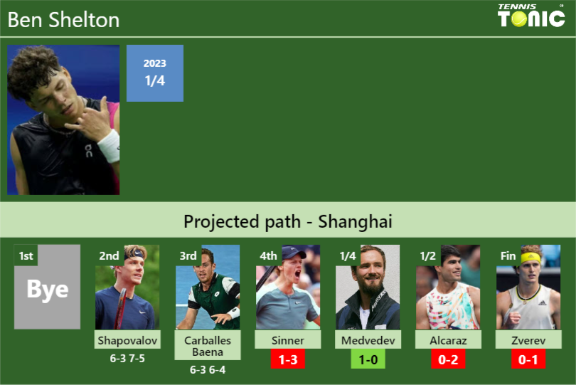 Updated R Prediction H H Of Ben Shelton S Draw Vs Sinner Medvedev