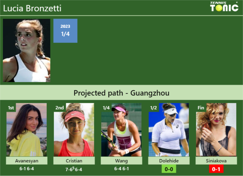 Updated Sf Prediction H H Of Lucia Bronzetti S Draw Vs Dolehide