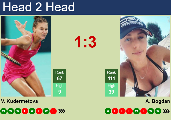 H H Prediction Of Veronika Kudermetova Vs Ana Bogdan In Osaka With