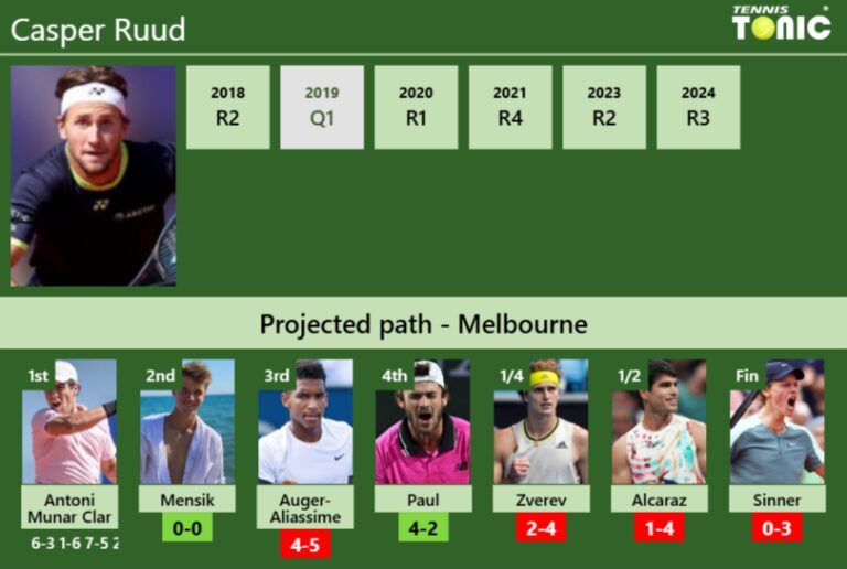 Updated R Prediction H H Of Casper Ruud S Draw Vs Mensik Auger