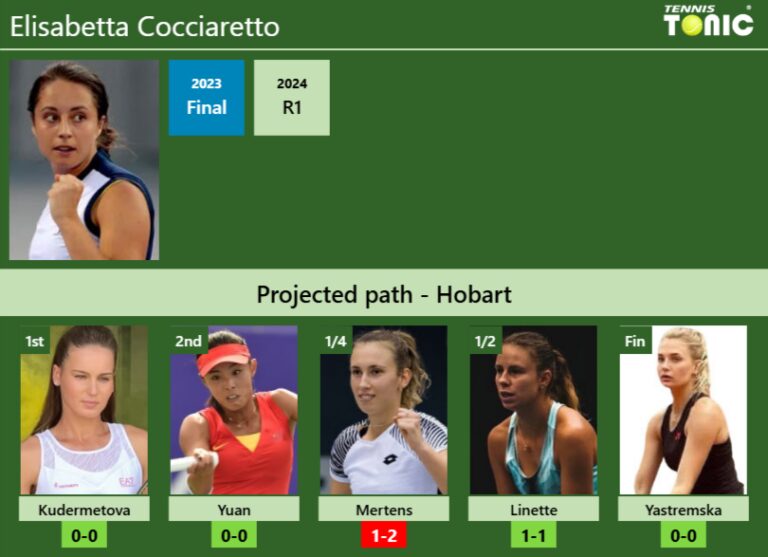 HOBART DRAW Elisabetta Cocciaretto S Prediction With Kudermetova Next