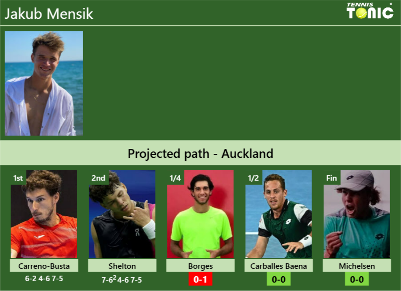 UPDATED QF Prediction H2H Of Jakub Mensik S Draw Vs Borges