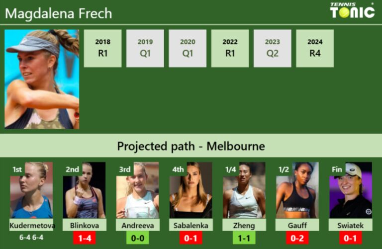 UPDATED R2 Prediction H2H Of Magdalena Frech S Draw Vs Blinkova