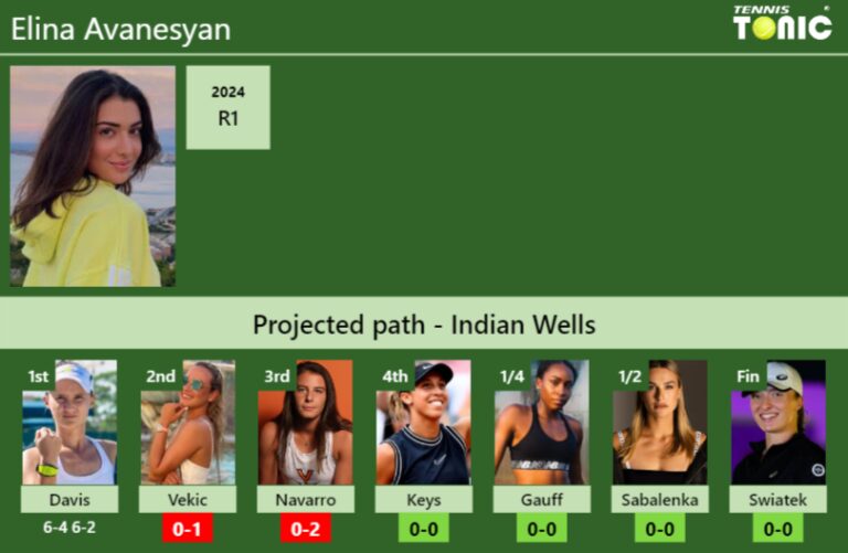 UPDATED R2 Prediction H2H Of Elina Avanesyan S Draw Vs Vekic