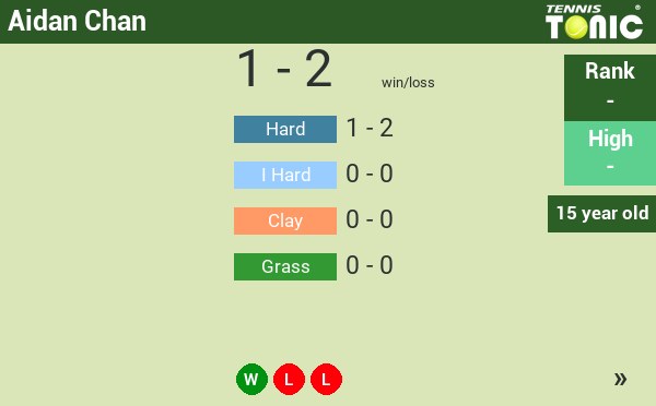 Aidan Chan's draws, scores, stats, age, bio, rankings - Tennis Tonic