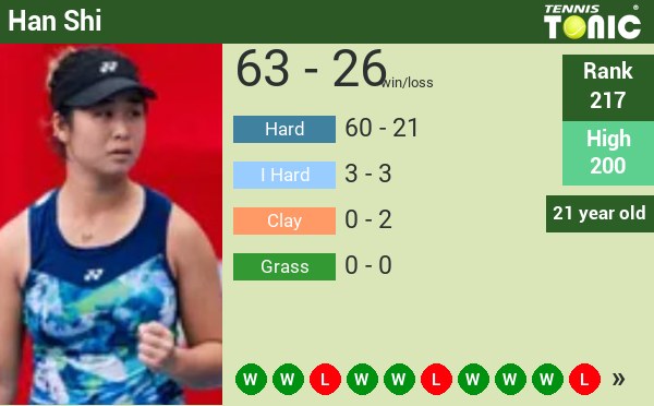 Han Shi's draws, scores, stats, age, bio, rankings - Tennis Tonic