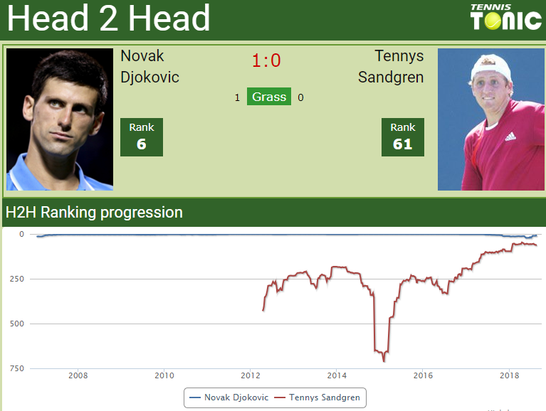 h2h djokovic sandgren