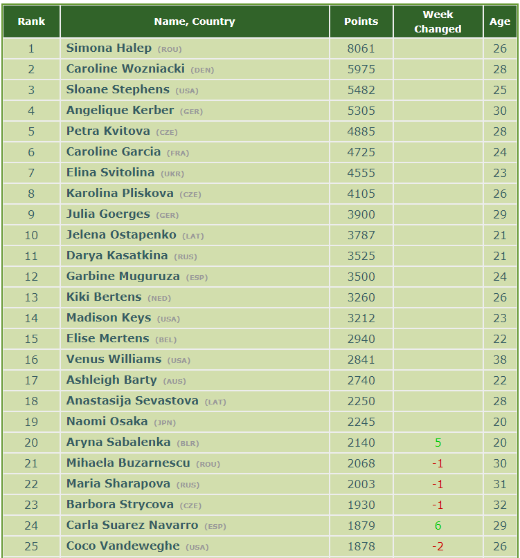WTA rankings