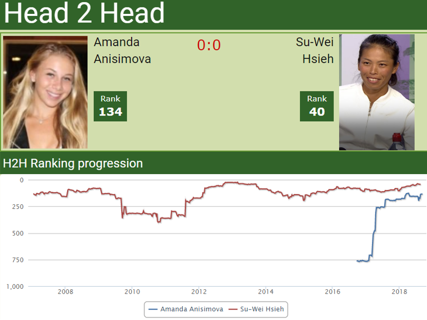 h2h anisimova hsieh