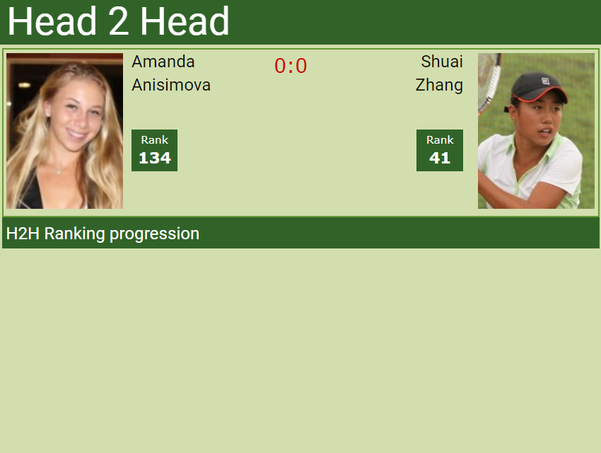 Anisimova vs. Zhang H2H – Match Preview h2h anisimova zhang