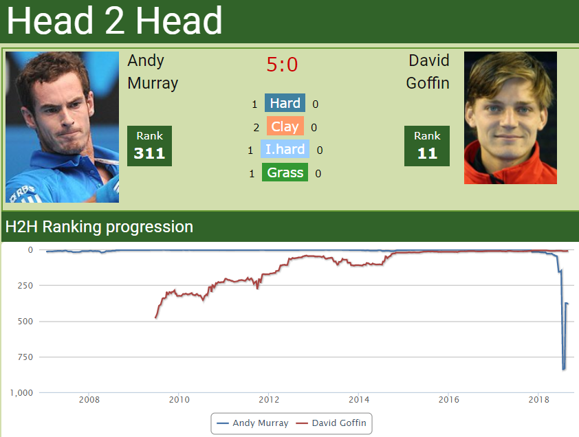 h2h murray goffin