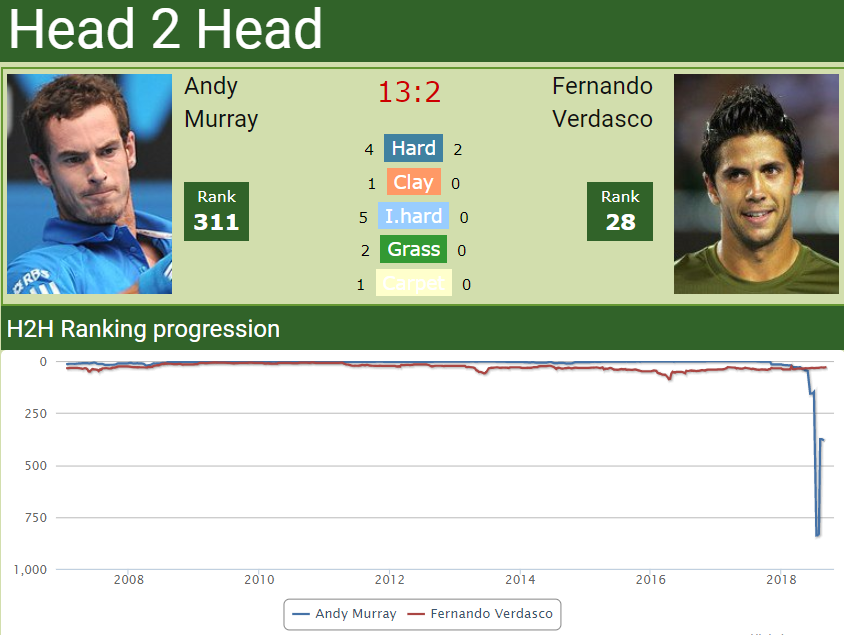 h2h murray verdasco