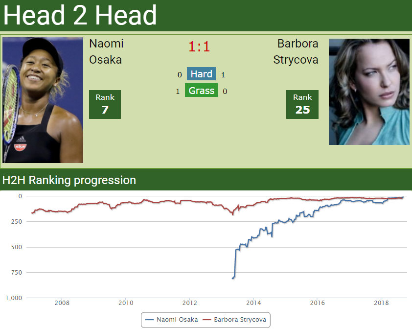 h2h osaka strycova h2h osaka strycova