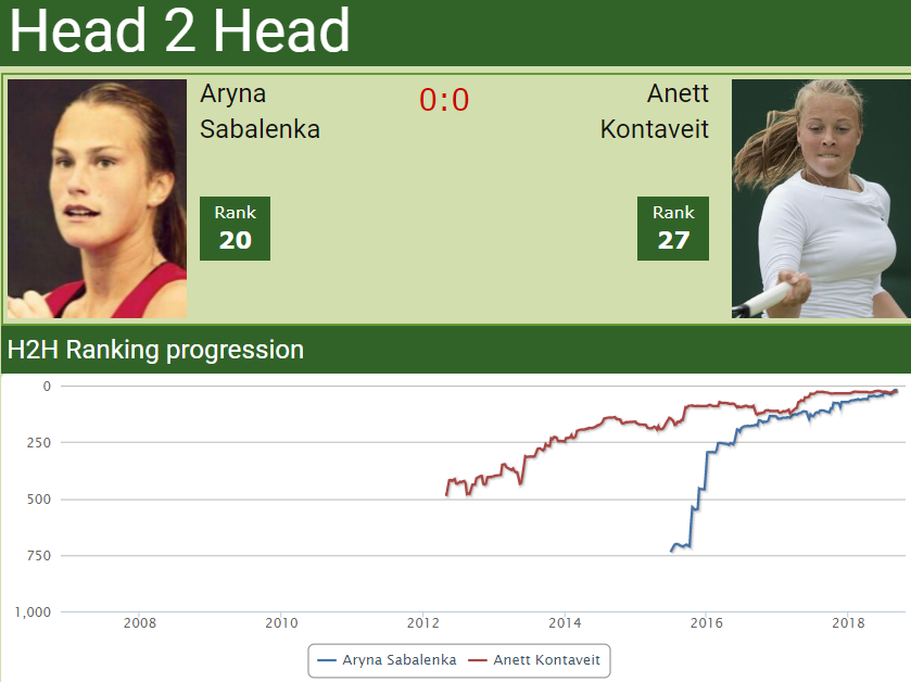 h2h sabalenka kontaveit