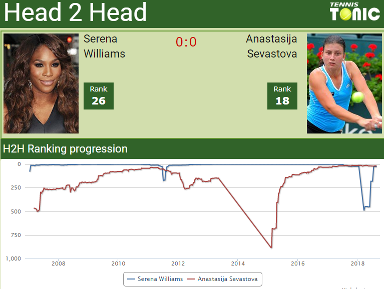 h2h serena williams sevastova