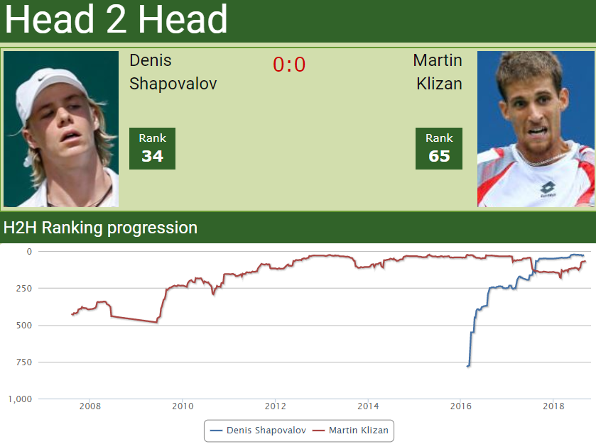 h2h shapovalov klizan