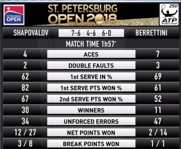 shapovalov stats