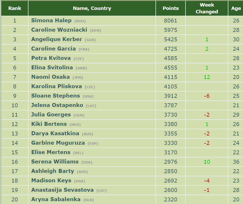 wta rankings
