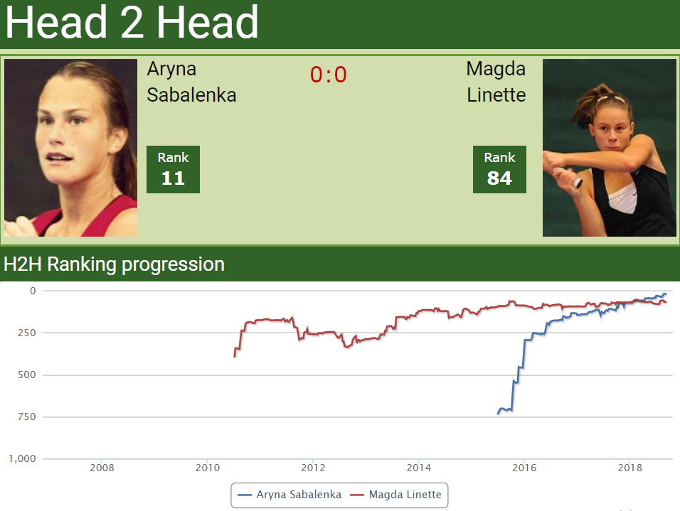H2H Aryna Sabalenka vs. Magda Linette