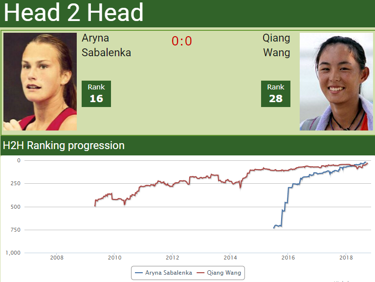 H2H Aryna Sabalenka vs. Qiang Wang