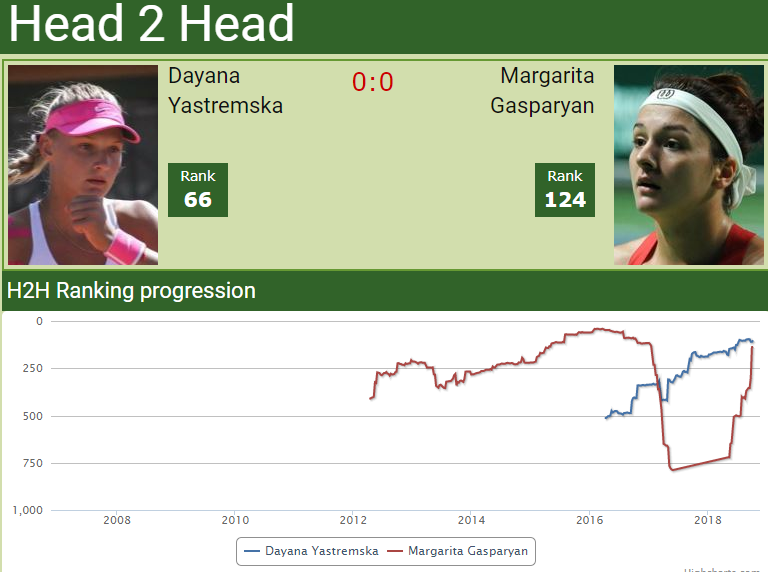 H2H Dayana Tastremska vs. Margarita Gasparyan
