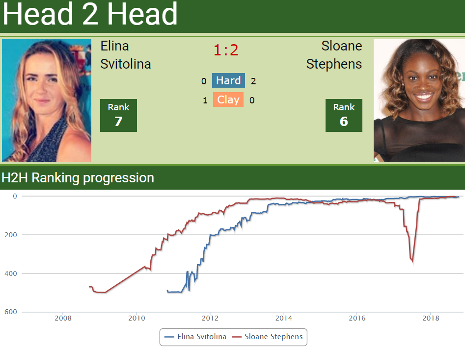 H2H Elina Svitolina sv. Sloane Stephens