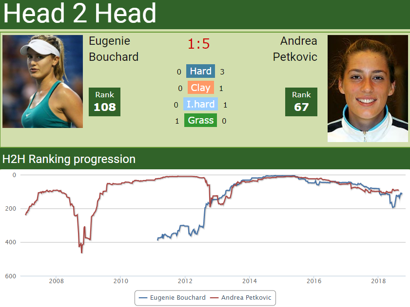 H2H Genie Bouchard vs. Andrea Petkovic