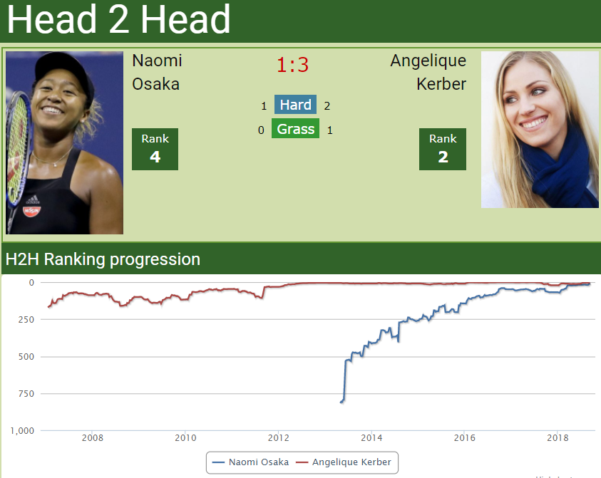 H2H Naomi Osaka vs. Angelique Kerber H2H Naomi Osaka vs. Angelique Kerber