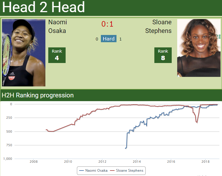 H2H Naomi Osaka vs. Sloane Stephens