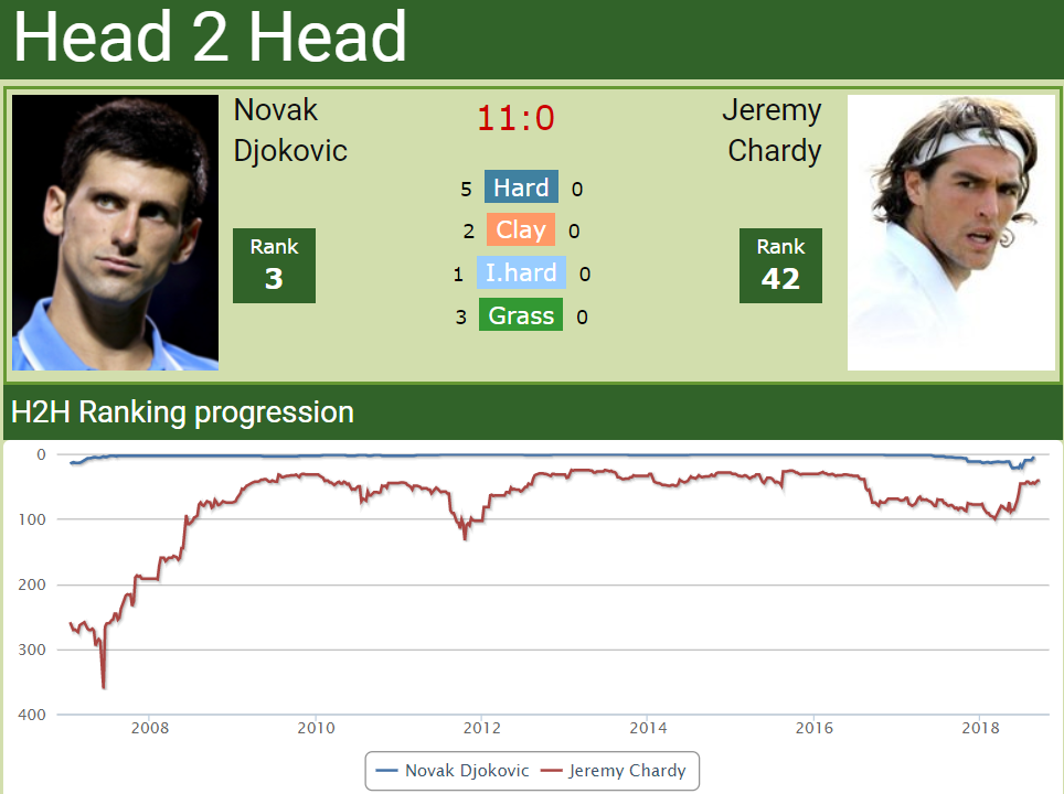 H2H Novak Djokovic vs. Jeremy Chardy – match preview, forecast H2H Novak Djokovic vs. Jeremy Chardy