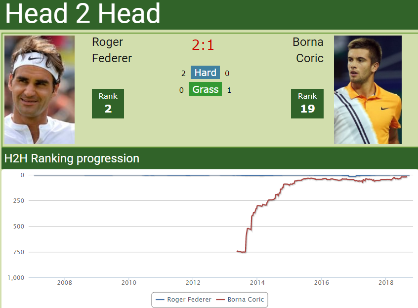 H2H Roger Federer vs. Borna Coric H2H Roger Federer vs. Borna Coric