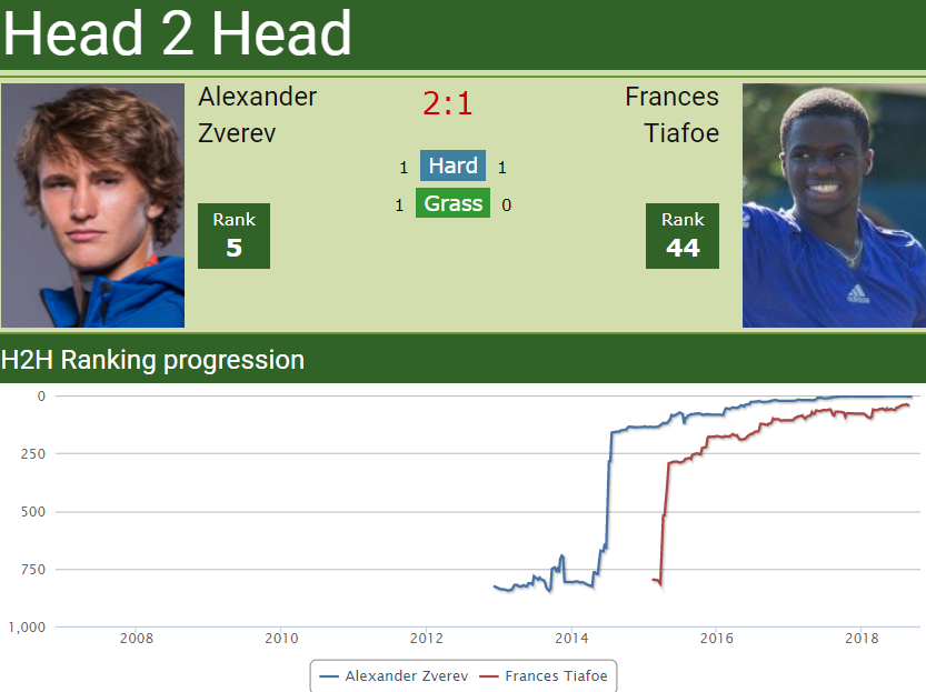 H2H Sascha Zverev vs. Frances Tiafoe H2H Sascha Zverev vs. Frances Tiafoe