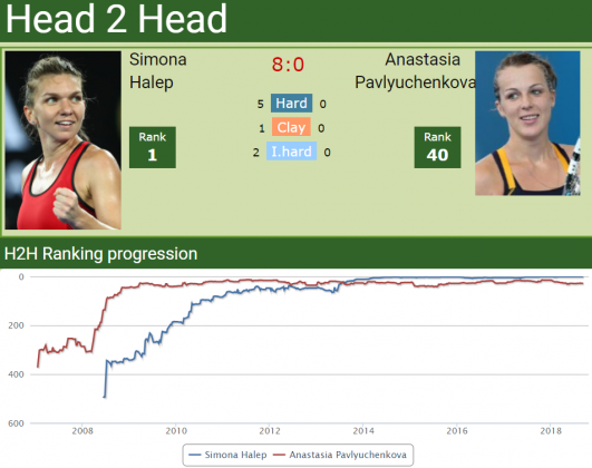 H2H Simona Halep vs. Anastasia Pavlyuchenkova | Moscow ...